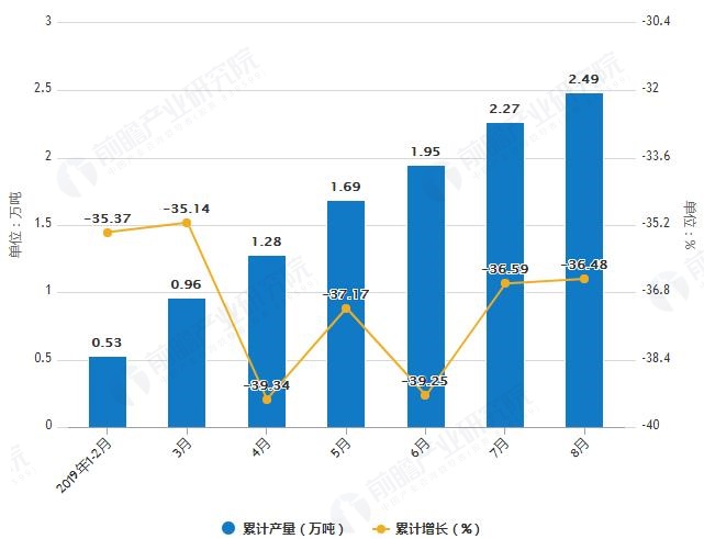 化學農藥原藥增長情況市場調研