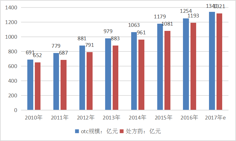 2019年處方藥行業(yè)現(xiàn)狀調(diào)研及市場速增情況分析