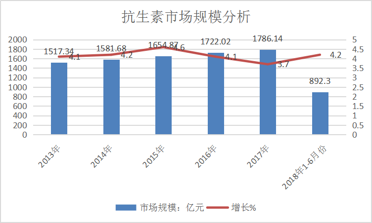 2019年中國抗生素行業現狀及市場規模調研分析