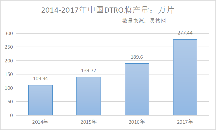 2019年中國DTRO膜市場(chǎng)需求預(yù)測(cè)分析報(bào)告