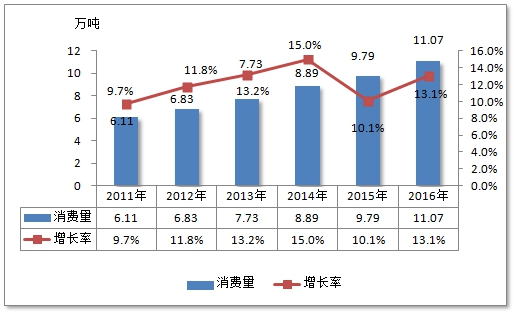 2019年中國荷蘭豆行業運行現狀分析及消費研究分析