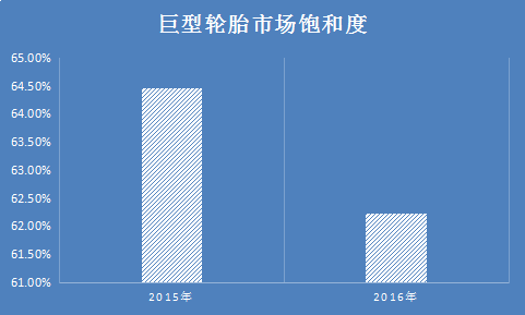 中國巨型輪胎行業分析報告 巨型輪胎行業市場飽和度分析預測報告