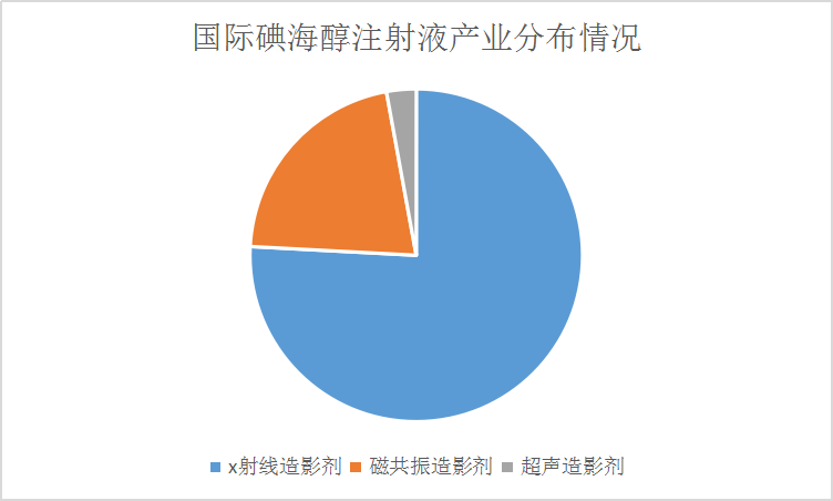 全球碘海醇注射液行業市場現狀調研分析