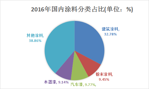 水性涂料行業研究報告 中國水性涂料市場發展研究報告2018年