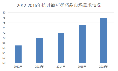 抗過敏藥產業研究報告 2017年抗過敏藥全球市場發展研究報告