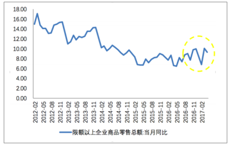 2017年中國零售業(yè)市場現(xiàn)狀發(fā)展呈現(xiàn)趨勢特點(diǎn)分析