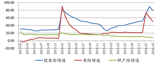 保險行業(yè)各險種增長情況