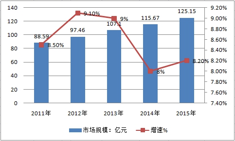 重點城市樣本醫院心血管購藥金額