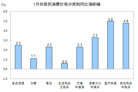 2017年1月全國CPI同比上漲2.5%