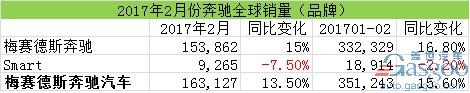 汽車銷量，2月汽車銷量，奔馳在華銷量，奔馳召回，奔馳2月全球銷量