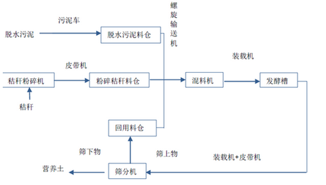 堆肥工藝流程圖-華夏經緯市場調查公司