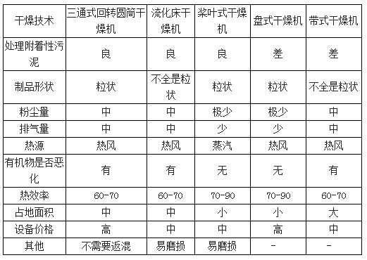 污泥干燥技術的比較-華夏經緯市場調查公司